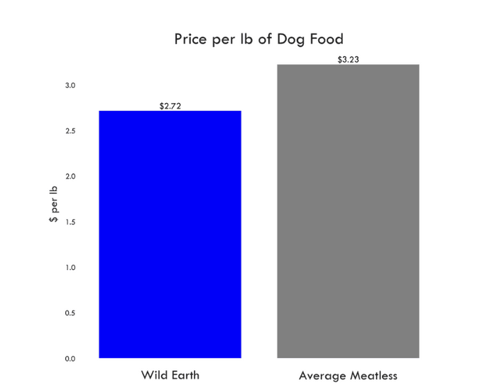 wild earth price per pound